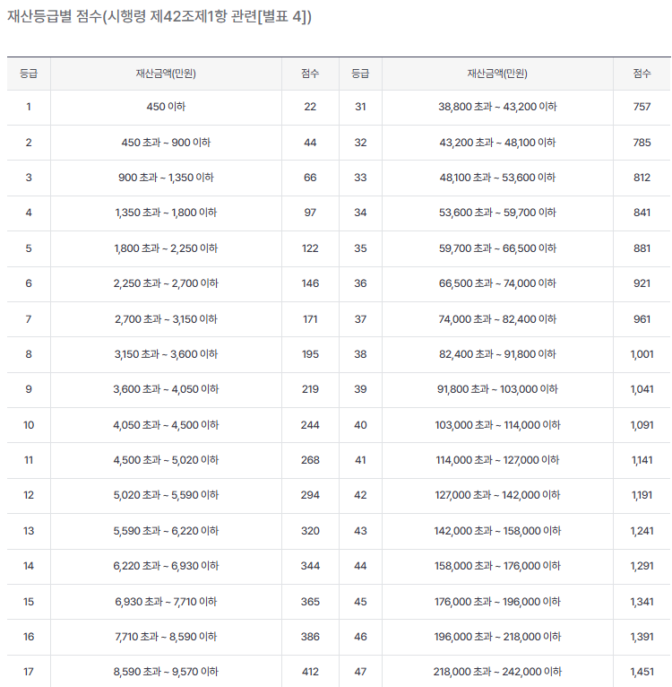 지역가입자 건강보험료 산정기준 확인
