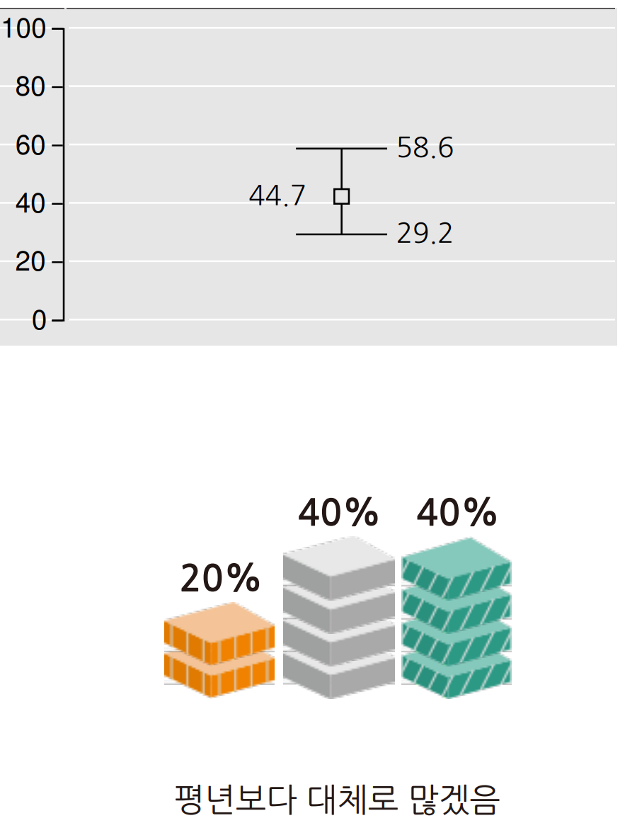 2025년 3월 대구 경북 날씨 강수량 예보 그래프