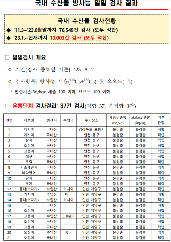 수산물 일일 방사능 검사현황