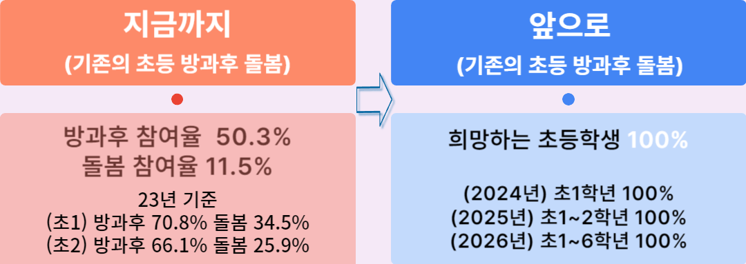 교육, 돌봄 통합 서비스 늘봄학교 이용법