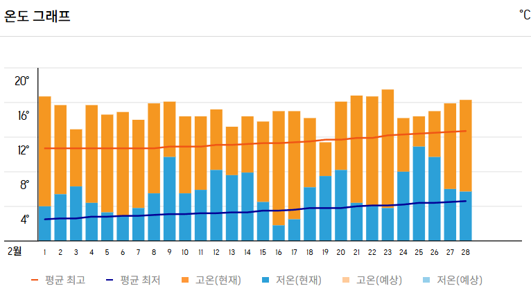 2월, 이탈리아 로마 기온