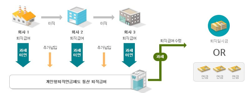 개인형퇴직연금제도