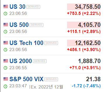 미국증시, CPI 발표이후 급등