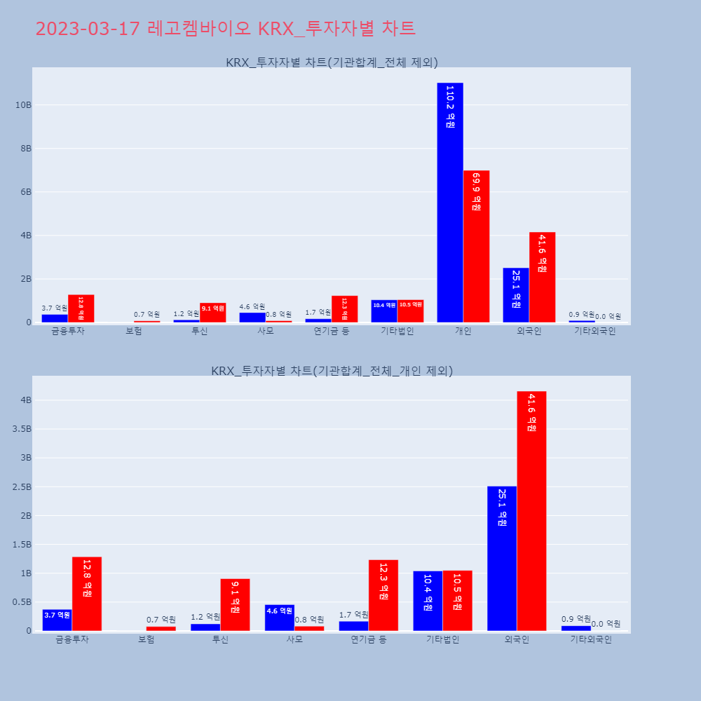 레고켐바이오_KRX_투자자별_차트