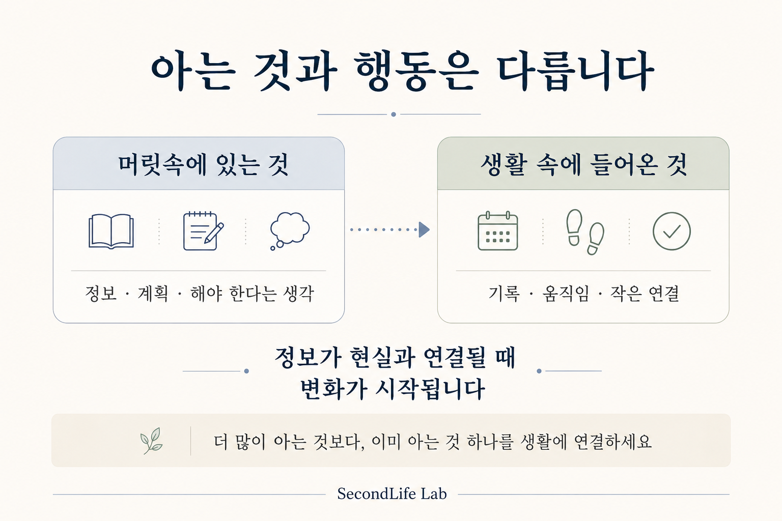 알고도 행동하지 못하는 이유 아는 것과 행동의 차이 정보와 현실 연결 생활 변화 점검 이미지