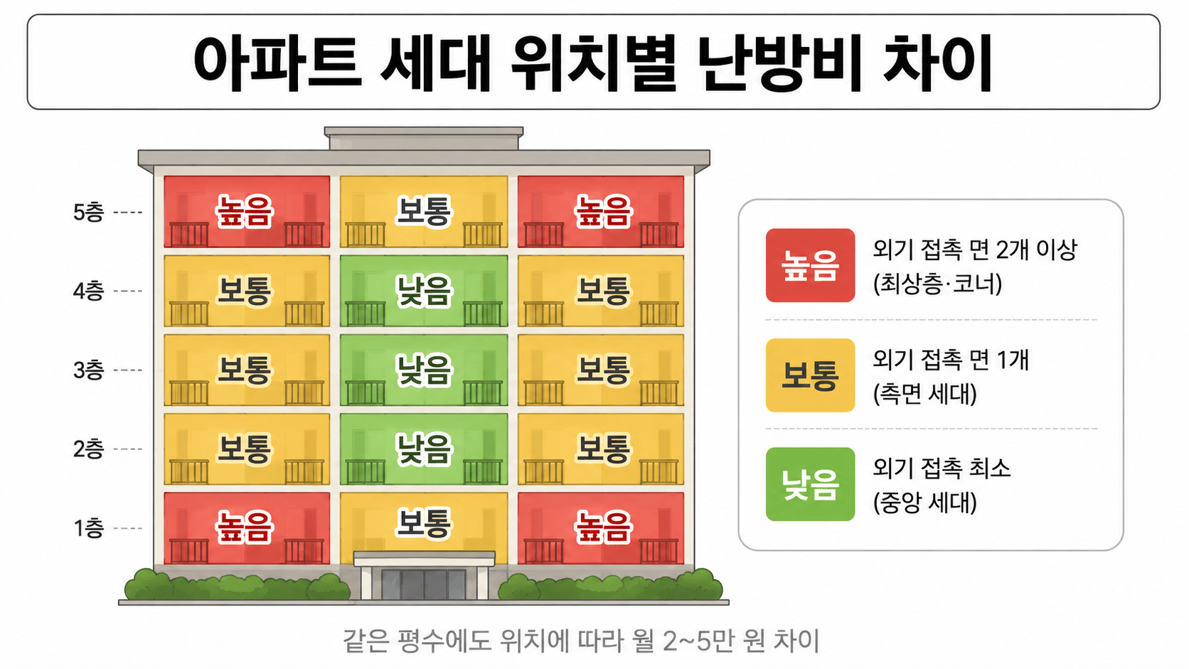 세대 위치별 난방비 차이 열 손실 단면도