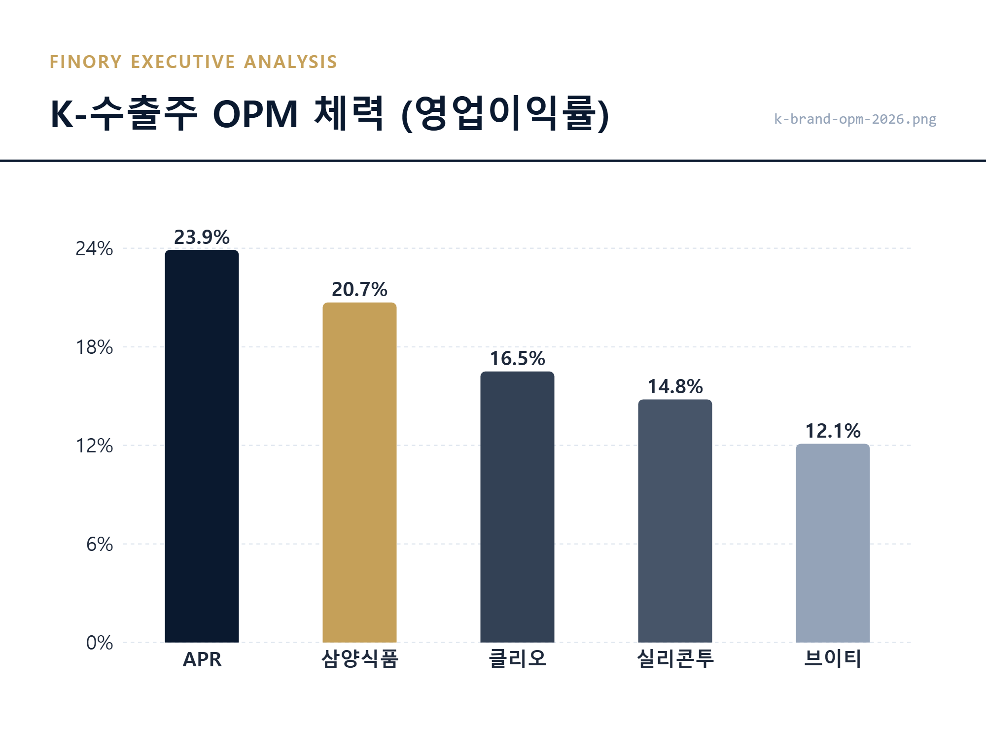 2026년 주요 K-뷰티 및 푸드 기업 영업이익률(OPM) 비교 차트