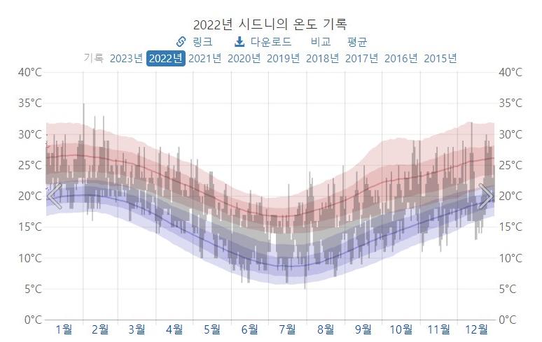 호주 시드니 월별 날씨