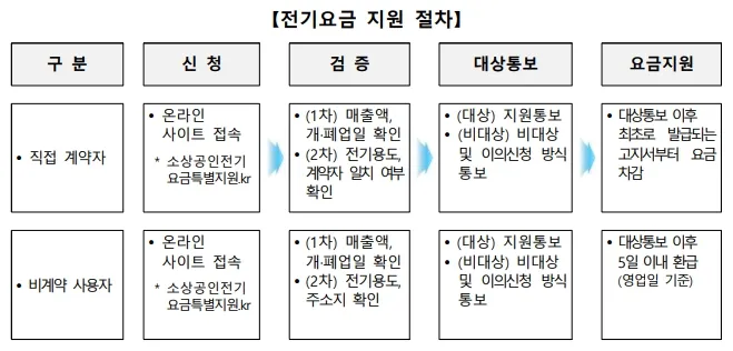 소상공인 전기요금 특별지원 지원절차
