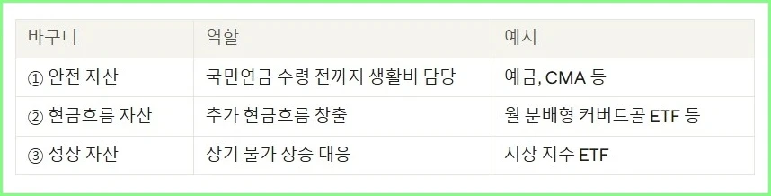 은퇴 자산 '세 바구니'