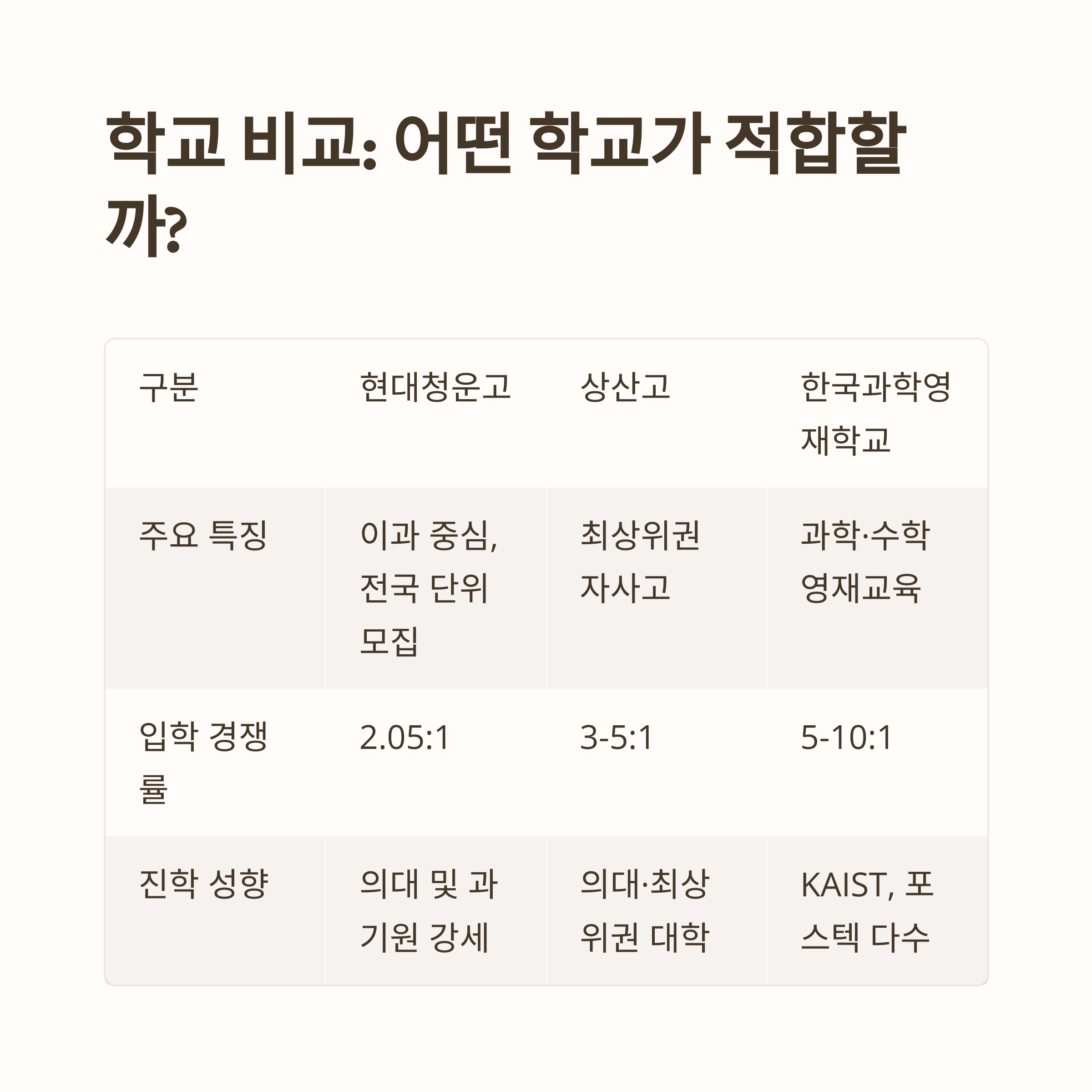 현대청운고 vs 상산고 vs 한국과학영재학교 비교: 입학 경쟁률과 진학 성향 분석
