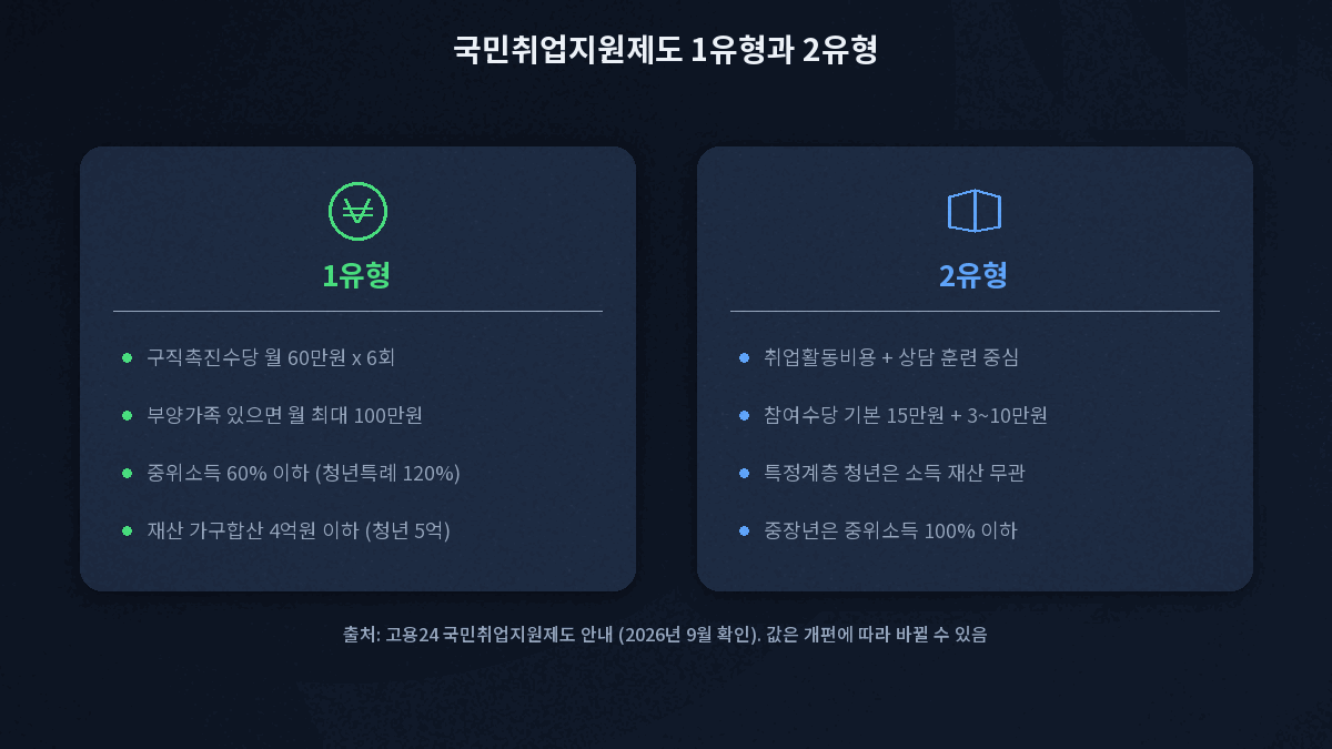 국민취업지원제도 1유형 2유형 지원 내용과 대상 비교