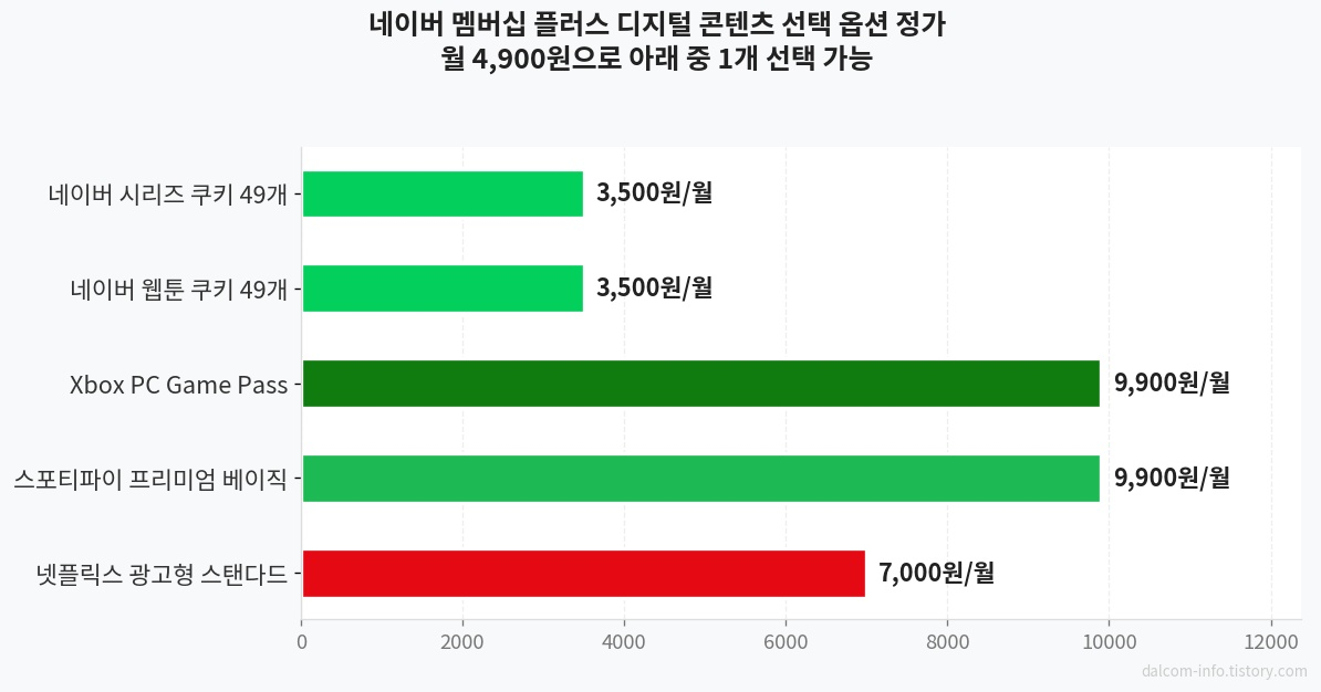 멤버십 혜택 디지털 콘텐츠 정가 비교