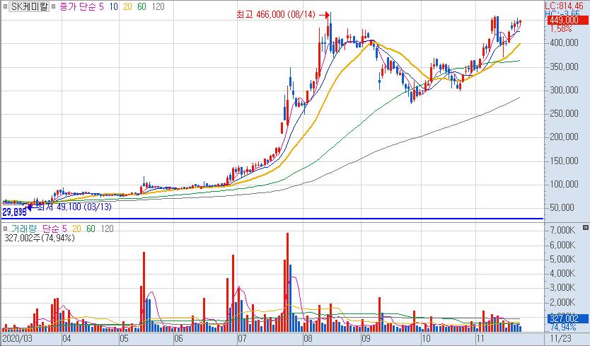sk바이오사이언스 주가