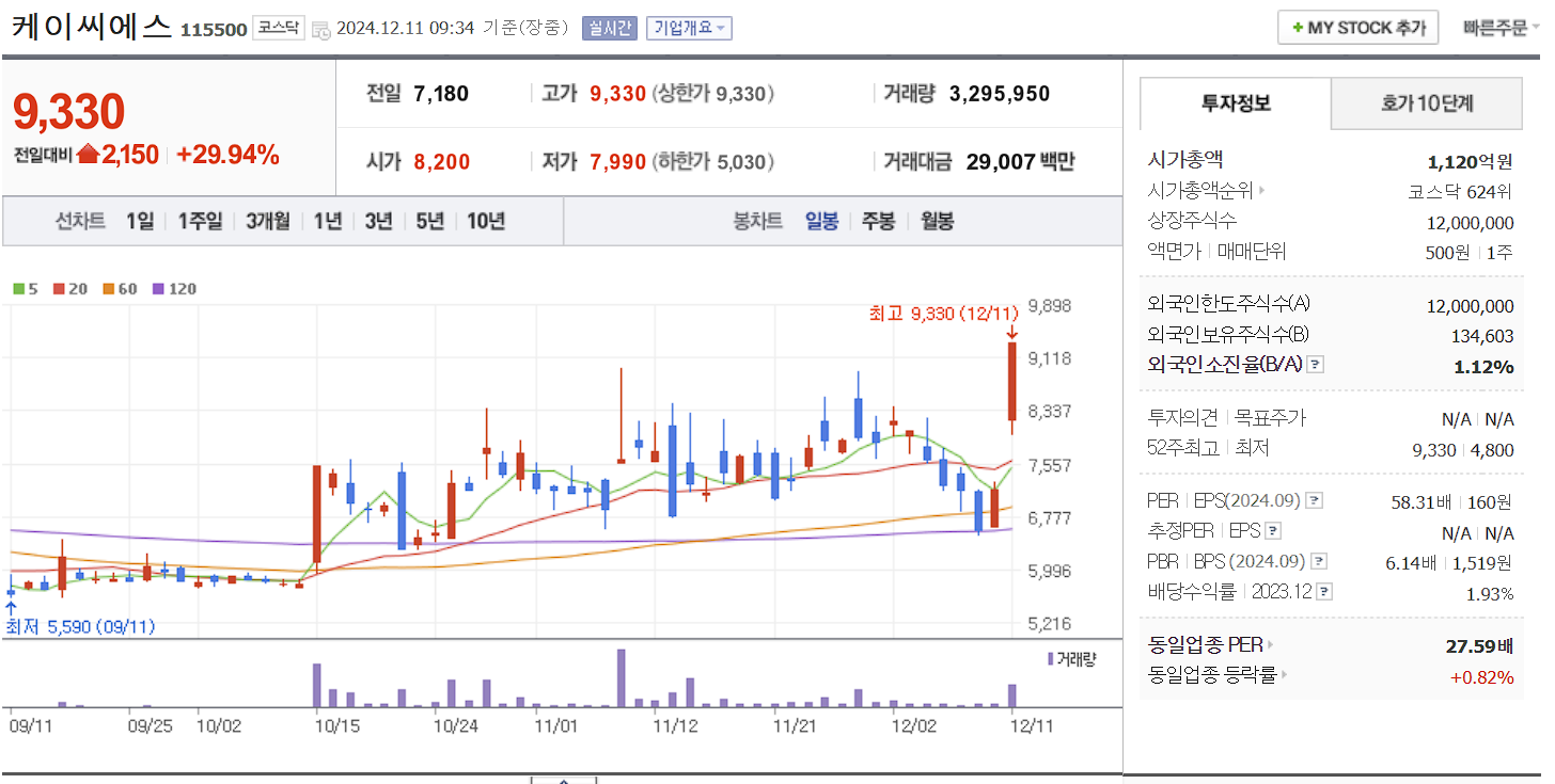 양자컴퓨터 관련주 케이씨에스 일봉차트