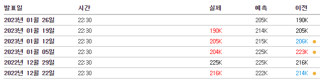 미국 실업수당 청구건수, 출처 : 인베스팅 닷컴