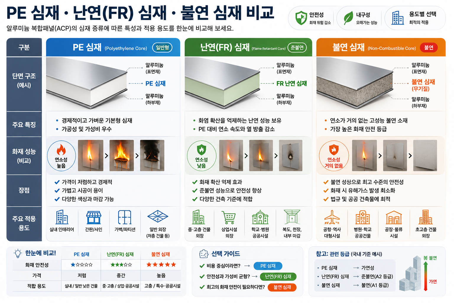 ACP의 종류