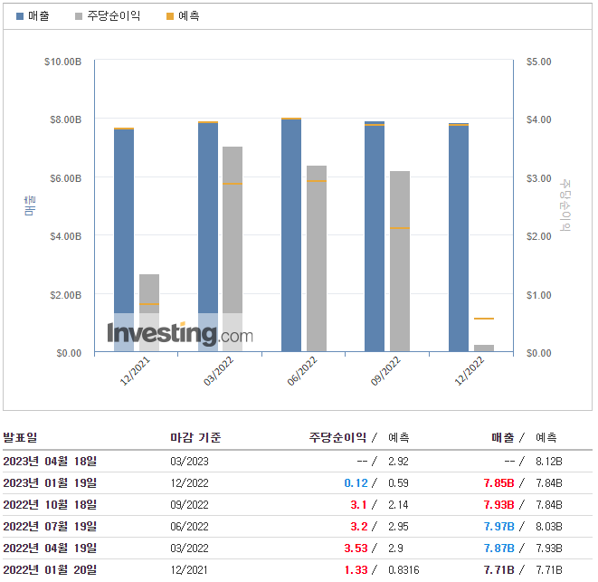 넷플릭스-실적발표