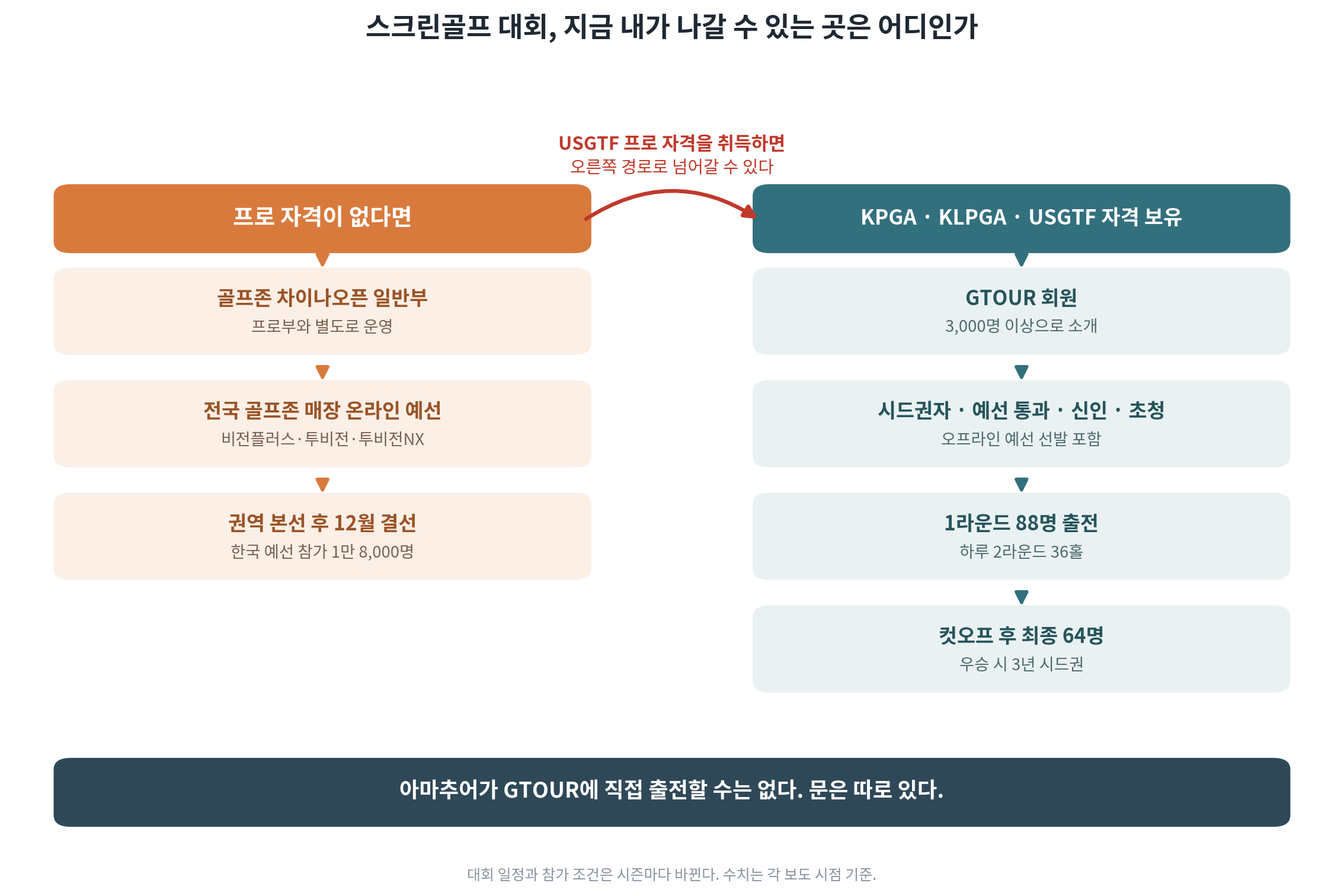 프로 자격 유무에 따른 스크린골프 대회 출전 경로를 두 갈래로 비교한 다이어그램