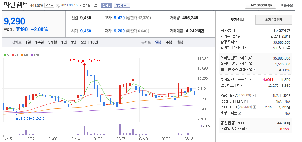 파인엠텍 일봉차트