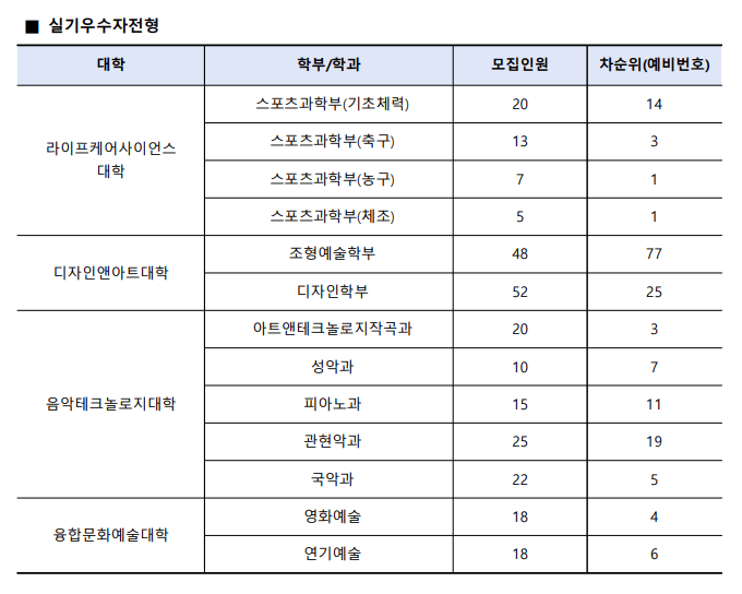 수원대 실기우수자전형 추가합격 예비번호