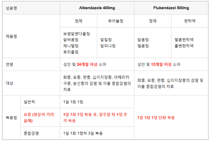 구충제 알벤다졸 먹고 술 마셔도 될까?