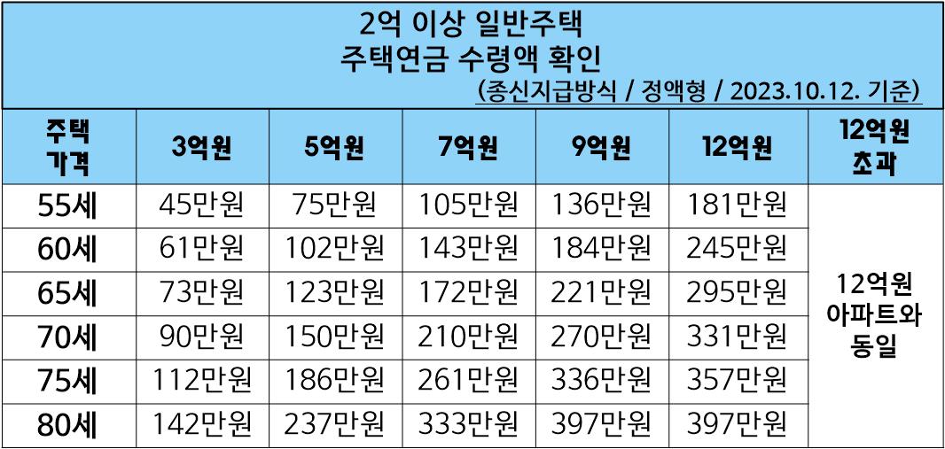 일반주택-주택연금-수령액
