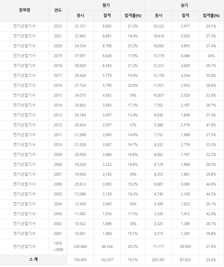 전기산업기사 역대 합격률