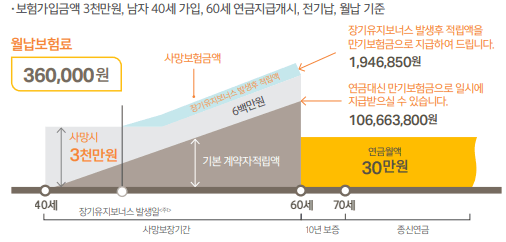 스타플러스연금보험 가입예시