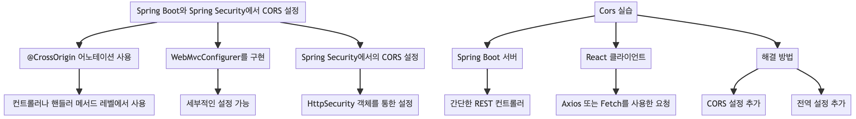 cors설정과 실습