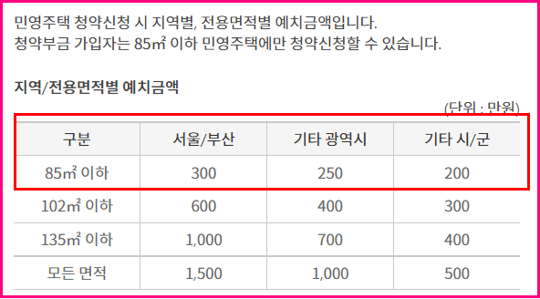 주택청약 예치금액