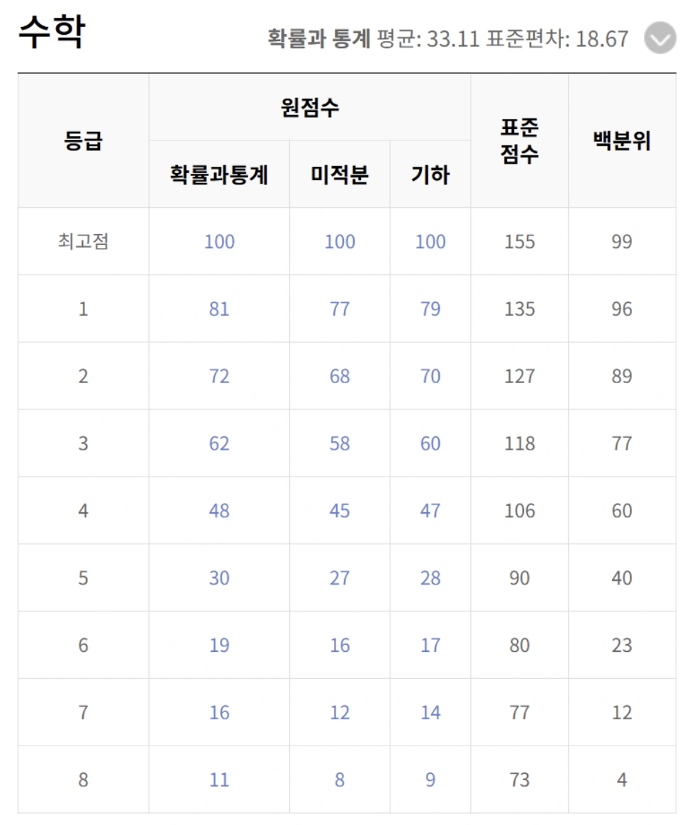 5월 교육청 모의고사 등급컷 총정리 (EBSi 기준)