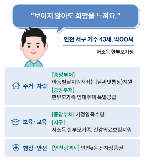 보조금24 지원금 신청