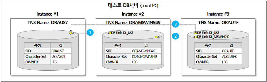 DB 서버, DB Link 구성, 테스트 케이스