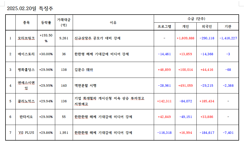 하얀바탕에 빨간색은 매수 파란색은 매도로 숫자 표기이며 지표로 숫자 표기