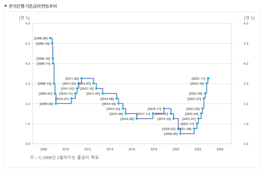 기준금리 변동추이