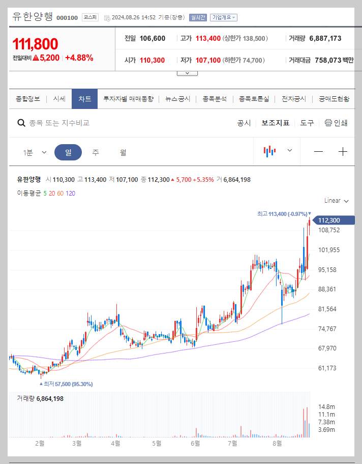 유한양행 주가 분석