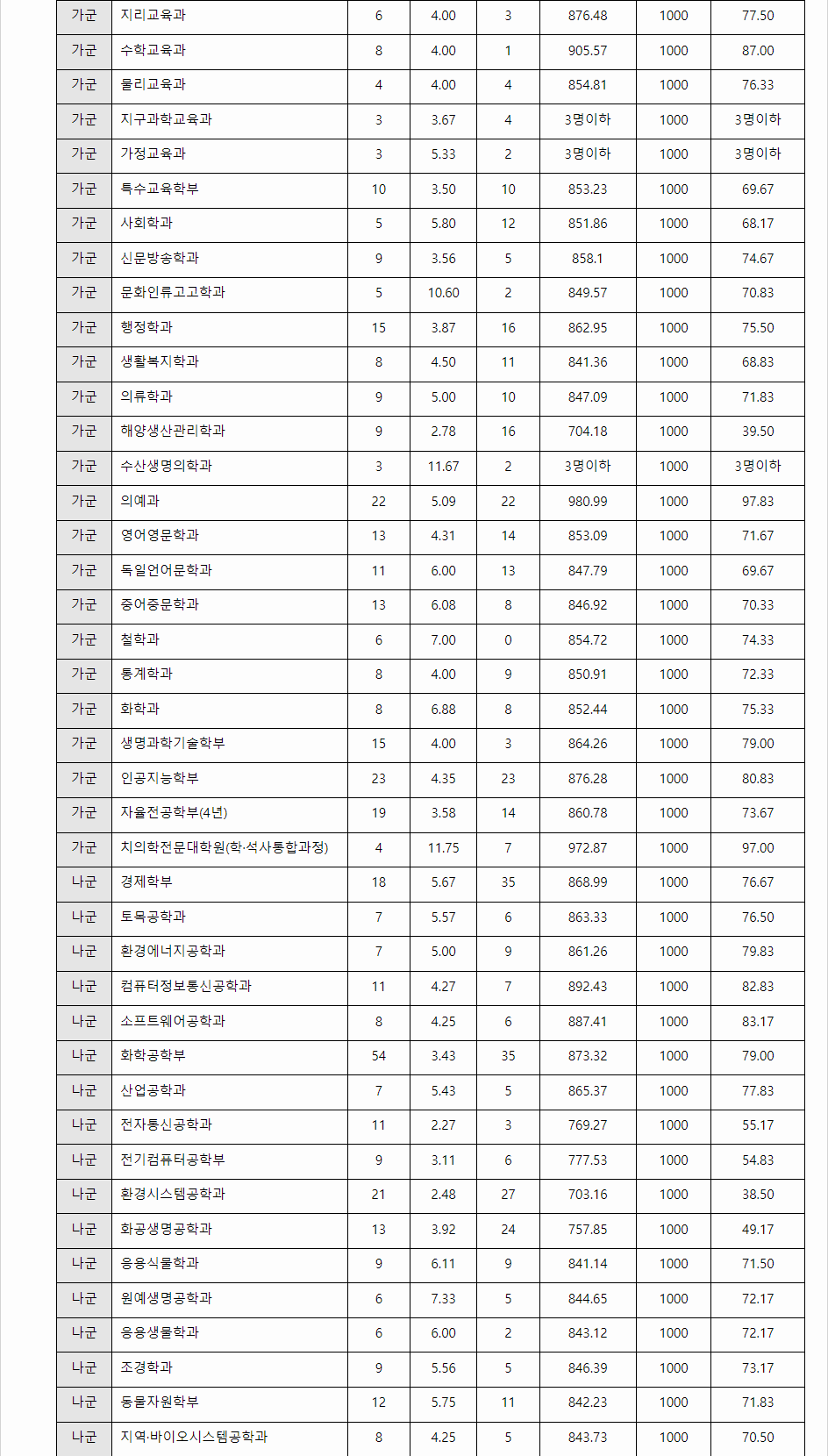 2023학년도 전남대학교 수능위주전형 전형 결과