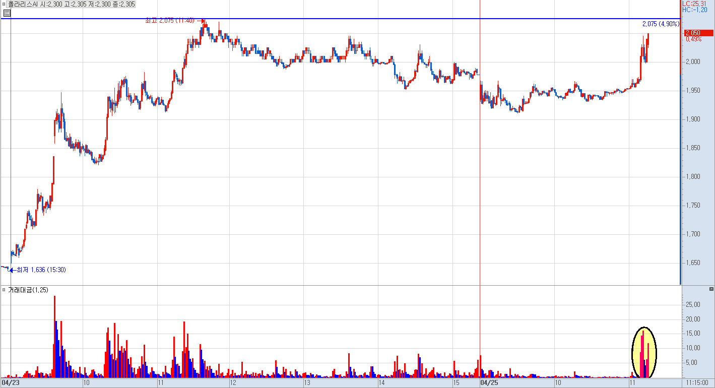 폴라리스AI 분봉 차트(1)