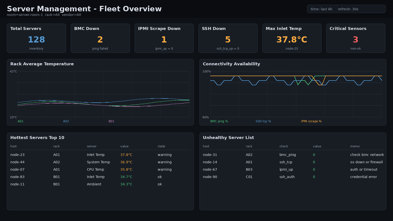 Datacenter Monitoring 개발
