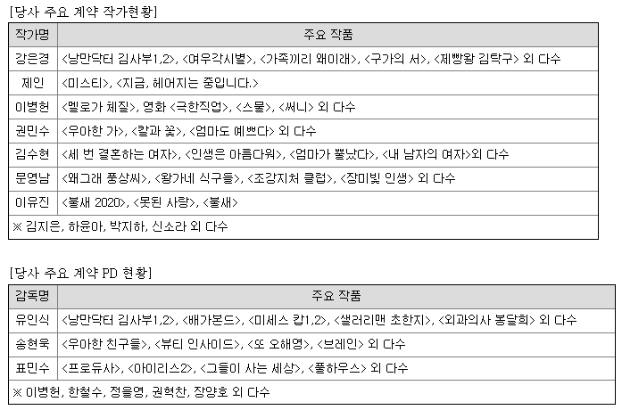 삼화네트웍스가 계약한 주요 작가 및 PD현황