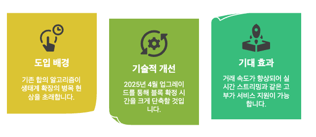 F3(Fast Finality) 메커니즘
도입 배경: 기존 합의 알고리즘의 블록 확정 시간(7.5시간)이 생태계 확장의 병목 현상으로 작용함.
기술적 개선: 2025년 4월 NV25 업그레이드를 통해 블록 확정 시간을 수 초 단위로 단축, L2 서브넷(IPC)과의 크로스체인 상호운용성 강화.
기대 효과: 거래 속도