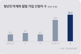 청년도약계좌 정부기여금 300만원 받는 법