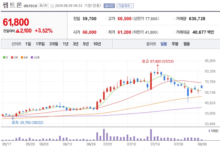 펩트론 주가 (8월1주차)