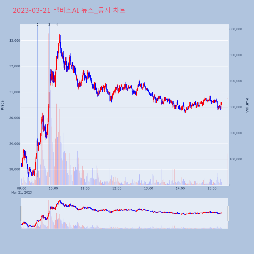 셀바스AI_뉴스공시차트