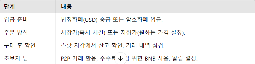 바이낸스에서 비트코인 거래 방법 요점 정리
