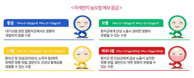 미세먼지 농도별 예보등급