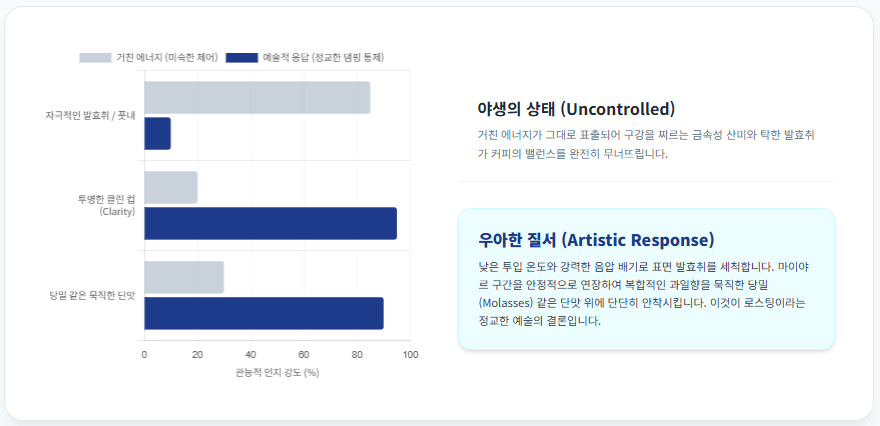 무산소-로스팅-관능-평가-결과-당밀-단맛-클린-컵-달성도-비교/ 로스트 프로 / Roast Pro