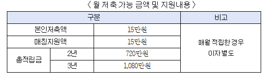 서울시 희망두배 청년통장 신청방법 자격