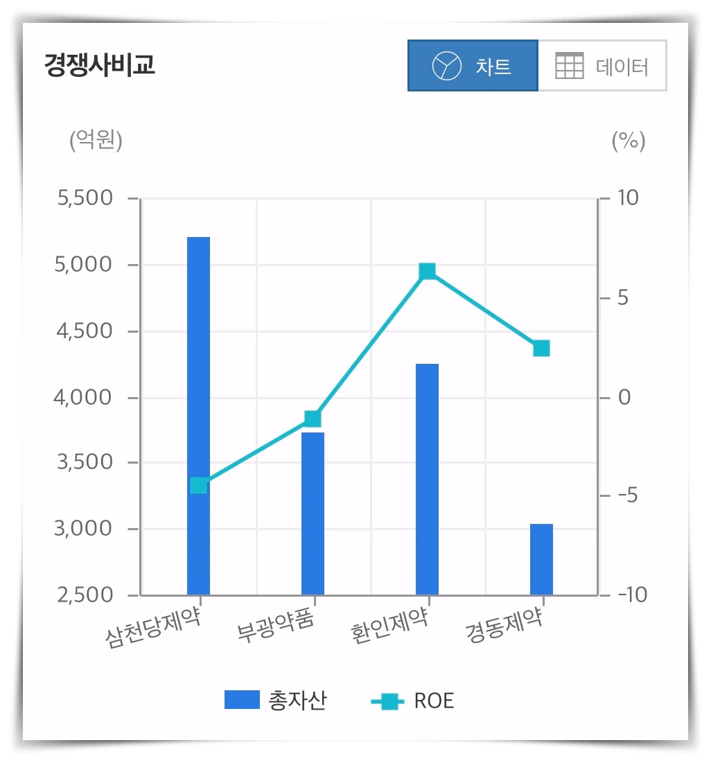 삼천당제약-경쟁사-비교-그래프